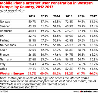 Quasi la meta degli europei utilizzera il Mobile Internet quest anno