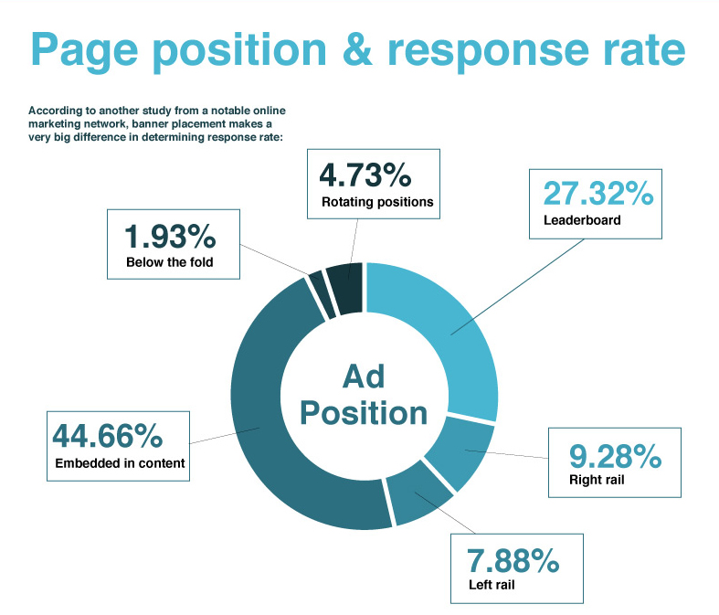 Response rate - Banner Ads sul sito