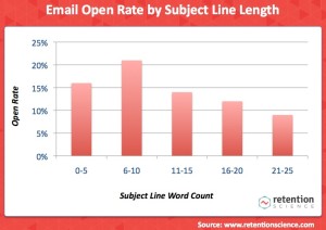 Come incrementare il tasso di apertura delle mail