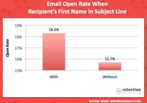 Come incrementare il tasso di apertura delle mail2
