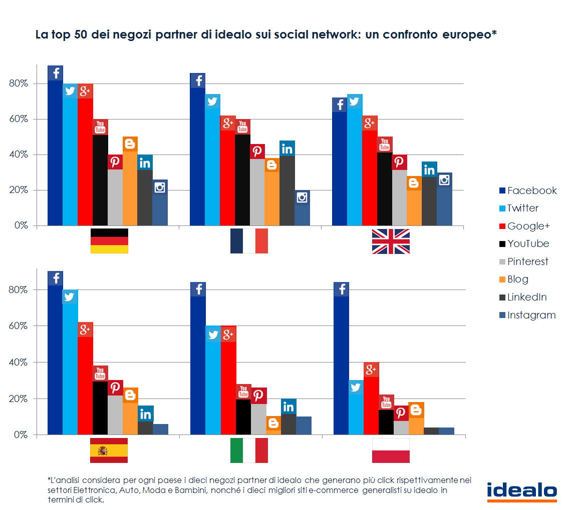 Social Media e e-Commerce in Europa2