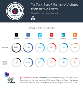 18th-March-2015-YouTube-has-3.5x-more-Visitors