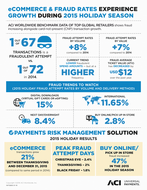 merchant-ecommerce-fraud-holiday-trends-infographic