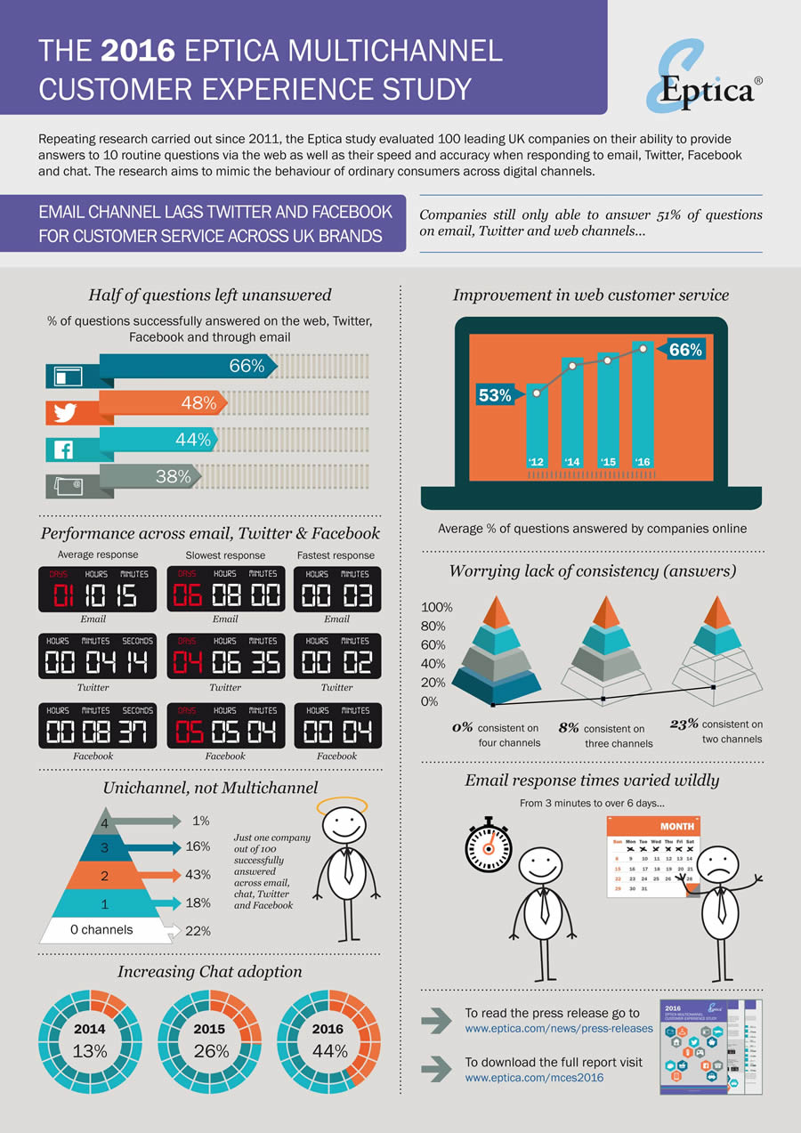 eptica_multichannel_customer_experience_2016_infographic