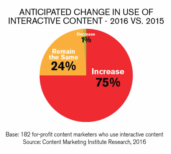 contenuto interattivo_content marketing_1