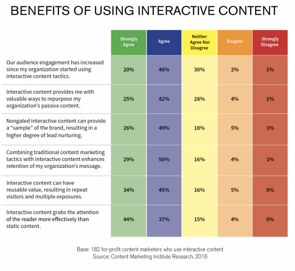 contenuto interattivo_content marketing_3