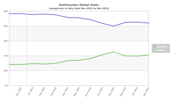 statcounter-comparison-it-monthly-201511-201611